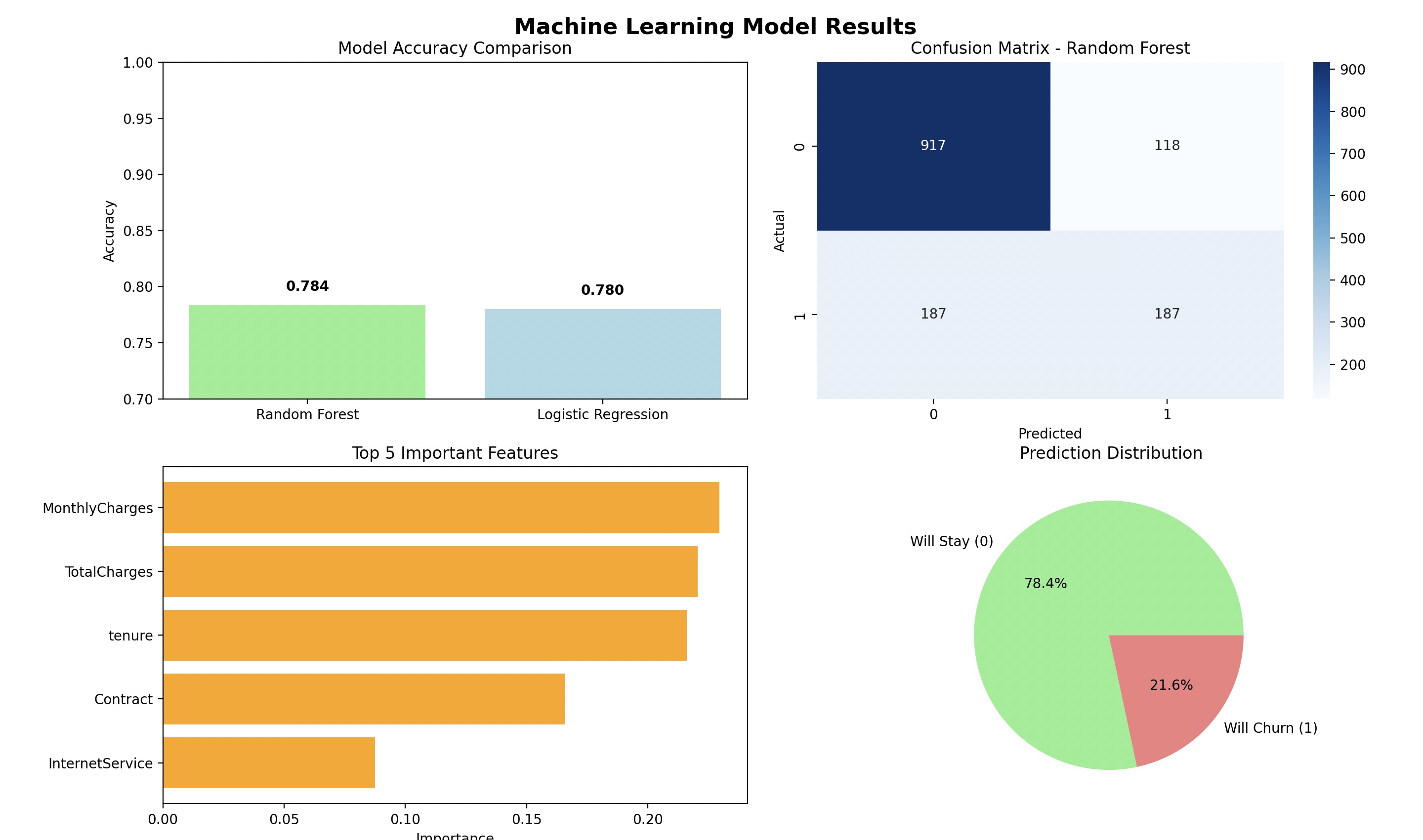 Screenshot of project Telekom Customer Churn Prediction